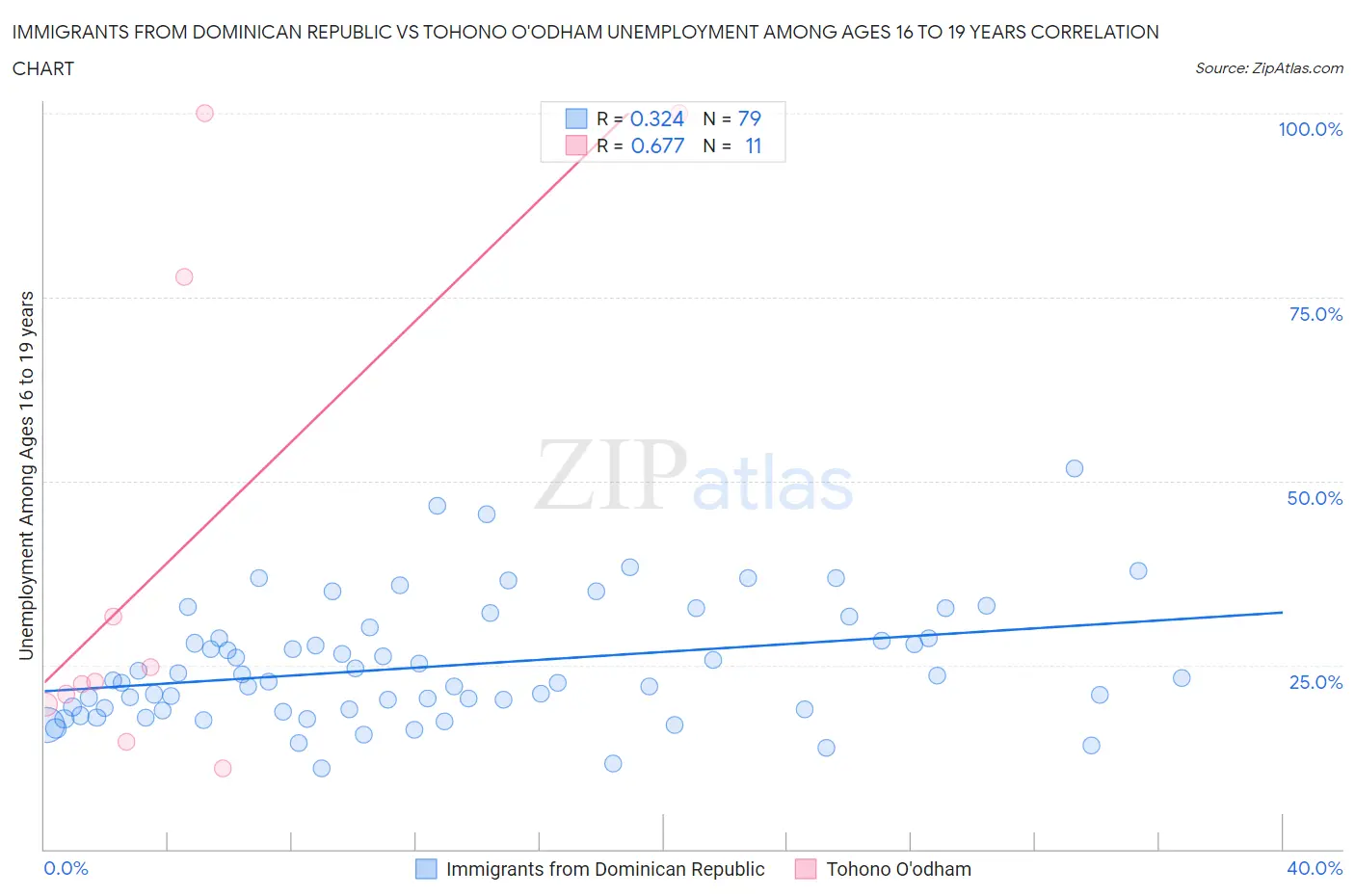 Immigrants from Dominican Republic vs Tohono O'odham Unemployment Among Ages 16 to 19 years