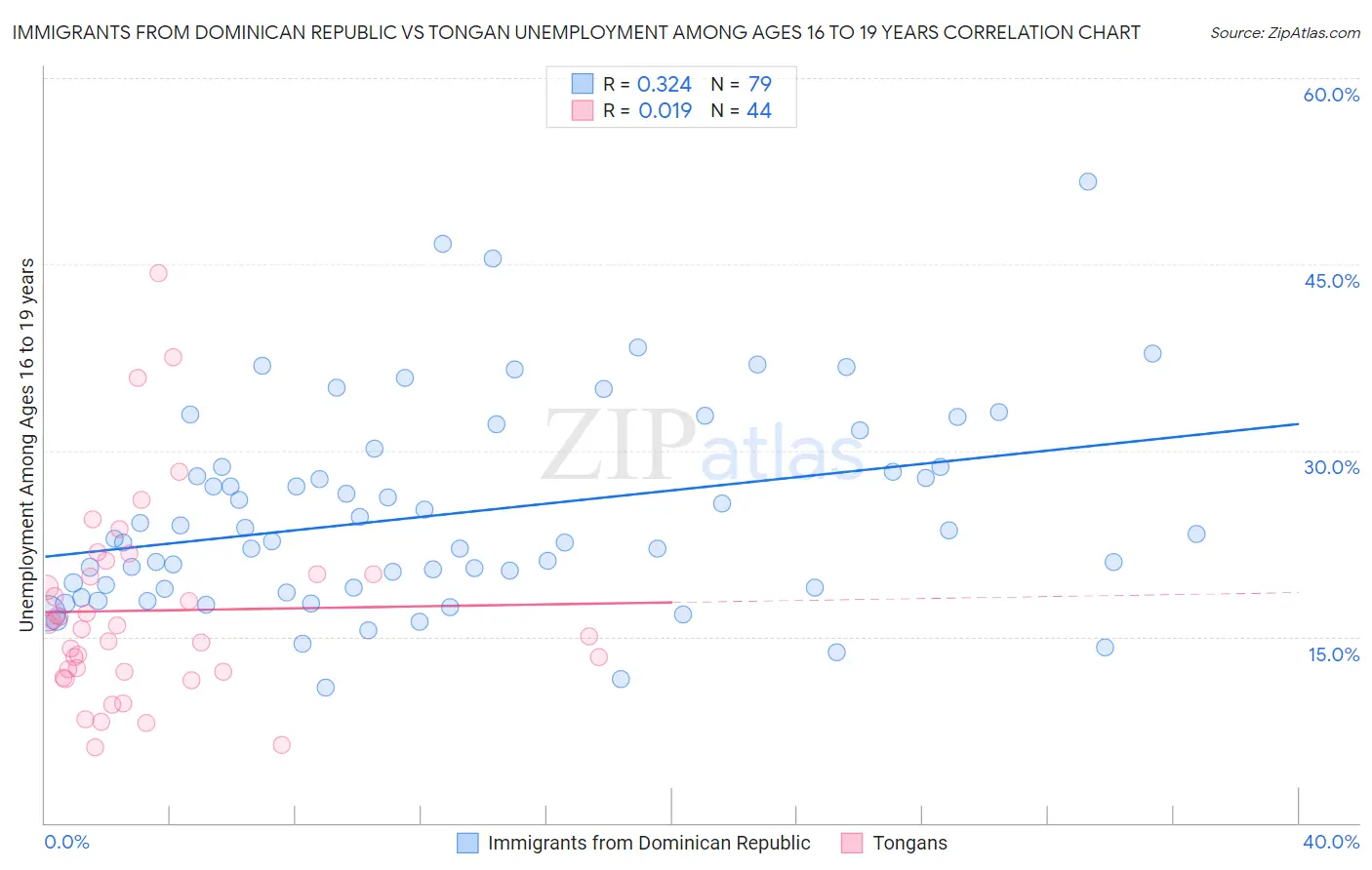 Immigrants from Dominican Republic vs Tongan Unemployment Among Ages 16 to 19 years