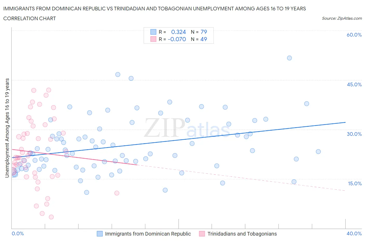 Immigrants from Dominican Republic vs Trinidadian and Tobagonian Unemployment Among Ages 16 to 19 years