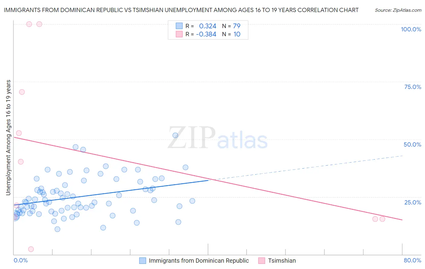 Immigrants from Dominican Republic vs Tsimshian Unemployment Among Ages 16 to 19 years