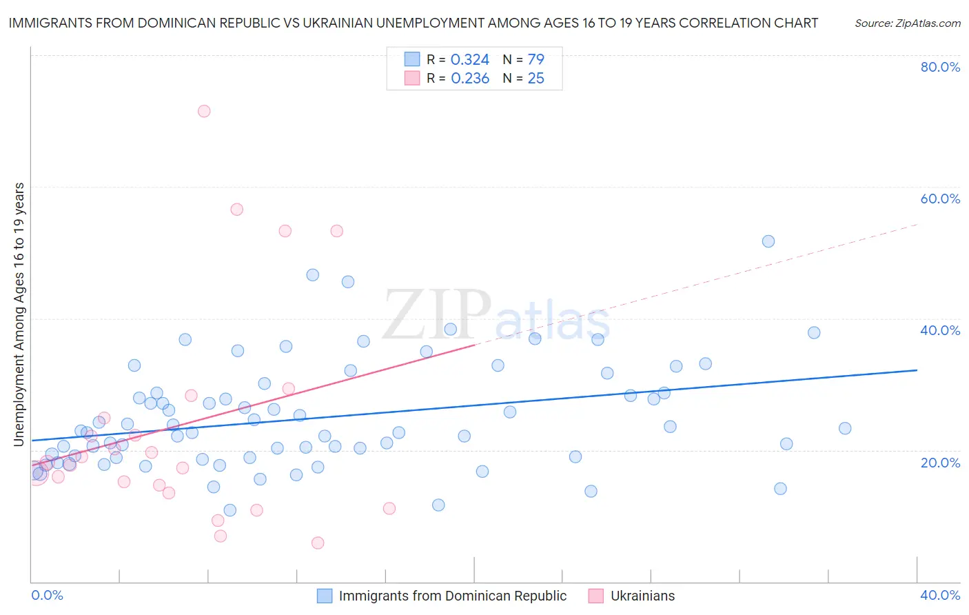 Immigrants from Dominican Republic vs Ukrainian Unemployment Among Ages 16 to 19 years