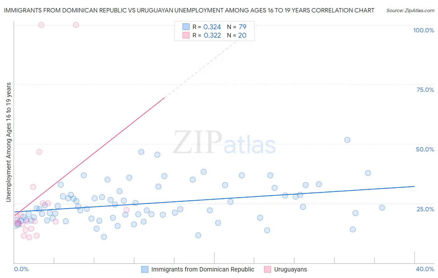 Immigrants from Dominican Republic vs Uruguayan Unemployment Among Ages 16 to 19 years