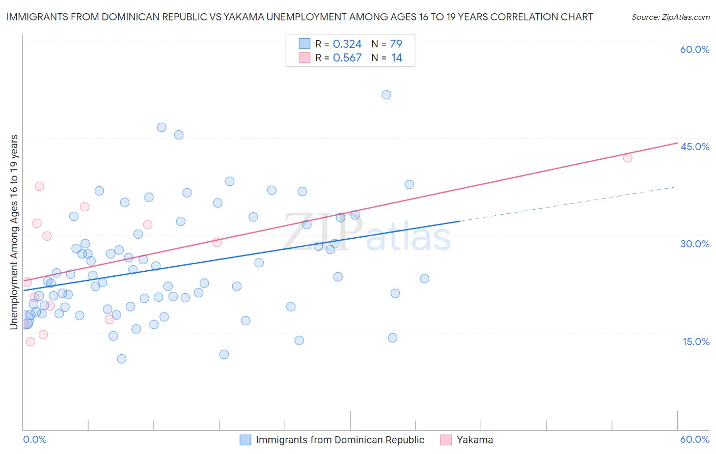 Immigrants from Dominican Republic vs Yakama Unemployment Among Ages 16 to 19 years