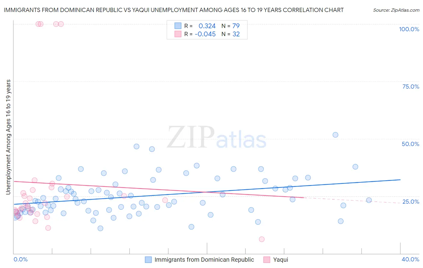 Immigrants from Dominican Republic vs Yaqui Unemployment Among Ages 16 to 19 years