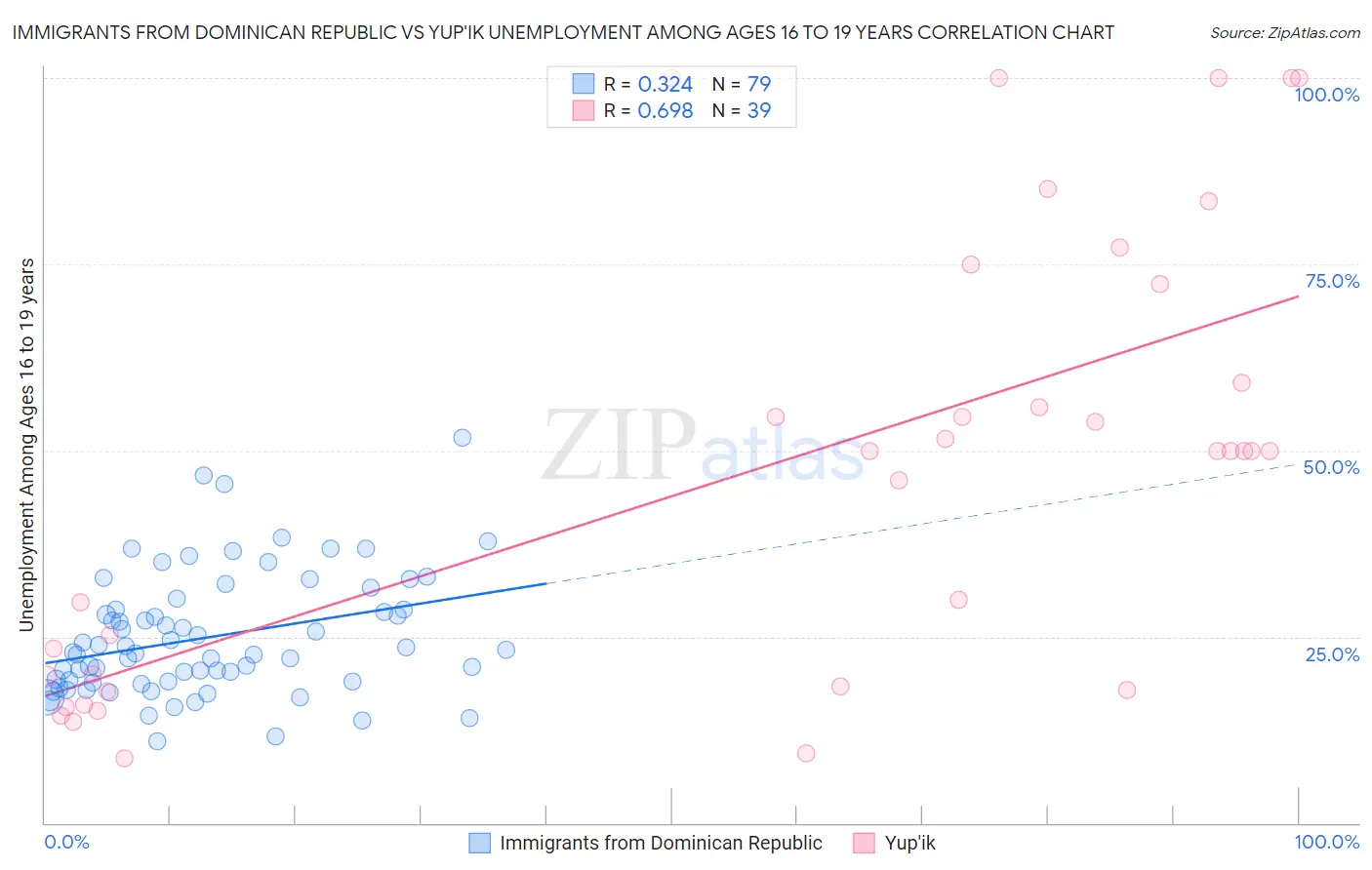 Immigrants from Dominican Republic vs Yup'ik Unemployment Among Ages 16 to 19 years