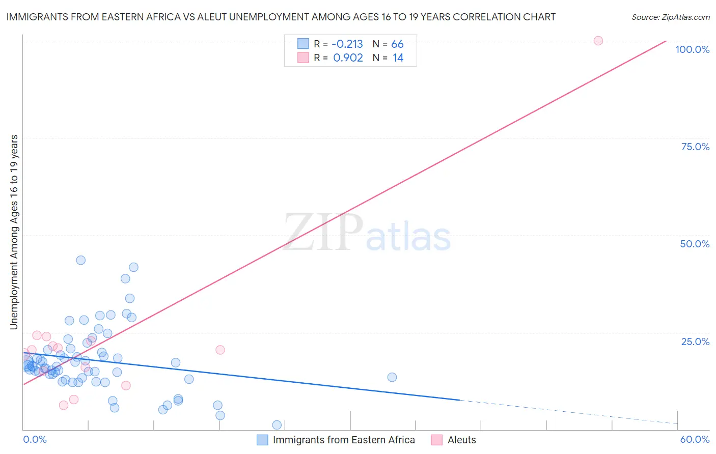 Immigrants from Eastern Africa vs Aleut Unemployment Among Ages 16 to 19 years