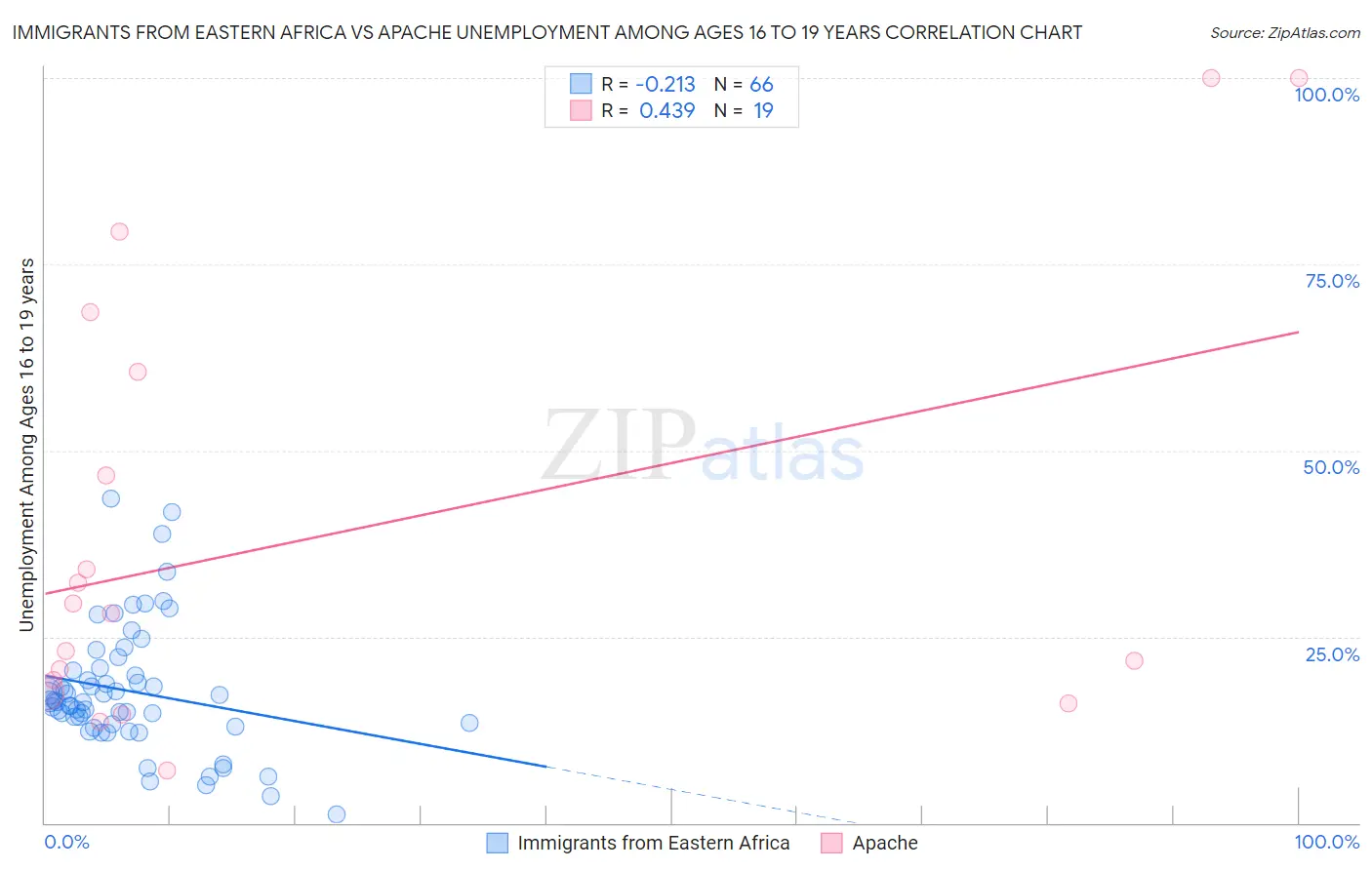 Immigrants from Eastern Africa vs Apache Unemployment Among Ages 16 to 19 years