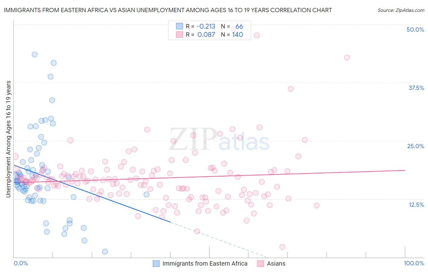 Immigrants from Eastern Africa vs Asian Unemployment Among Ages 16 to 19 years