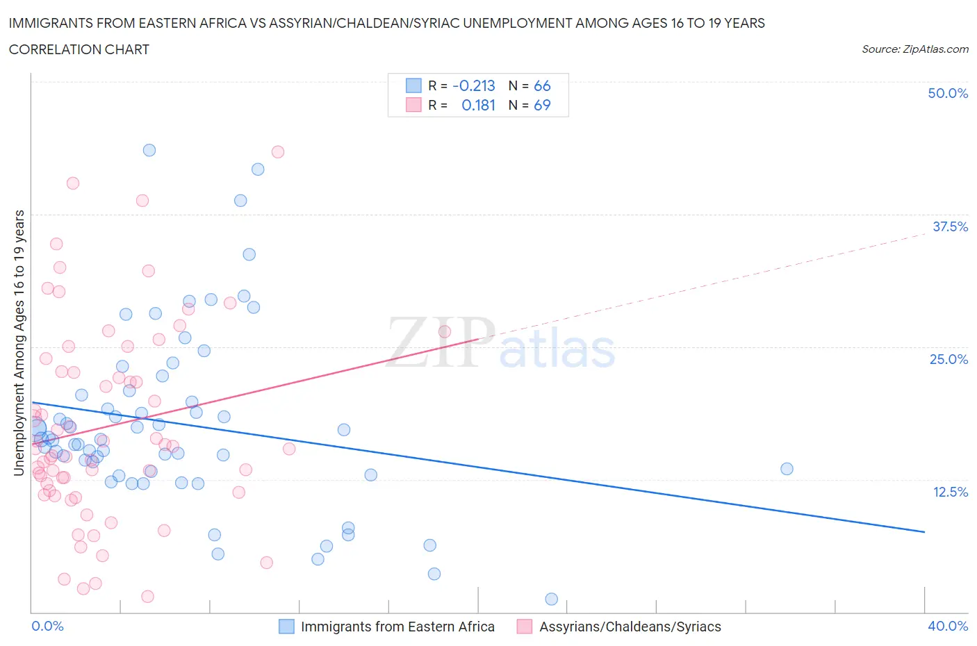 Immigrants from Eastern Africa vs Assyrian/Chaldean/Syriac Unemployment Among Ages 16 to 19 years