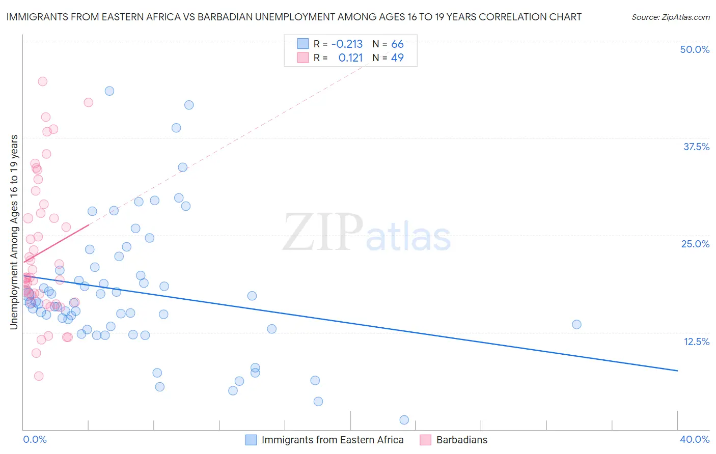 Immigrants from Eastern Africa vs Barbadian Unemployment Among Ages 16 to 19 years