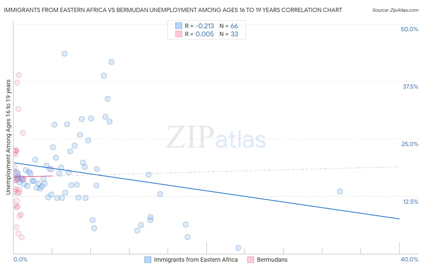 Immigrants from Eastern Africa vs Bermudan Unemployment Among Ages 16 to 19 years