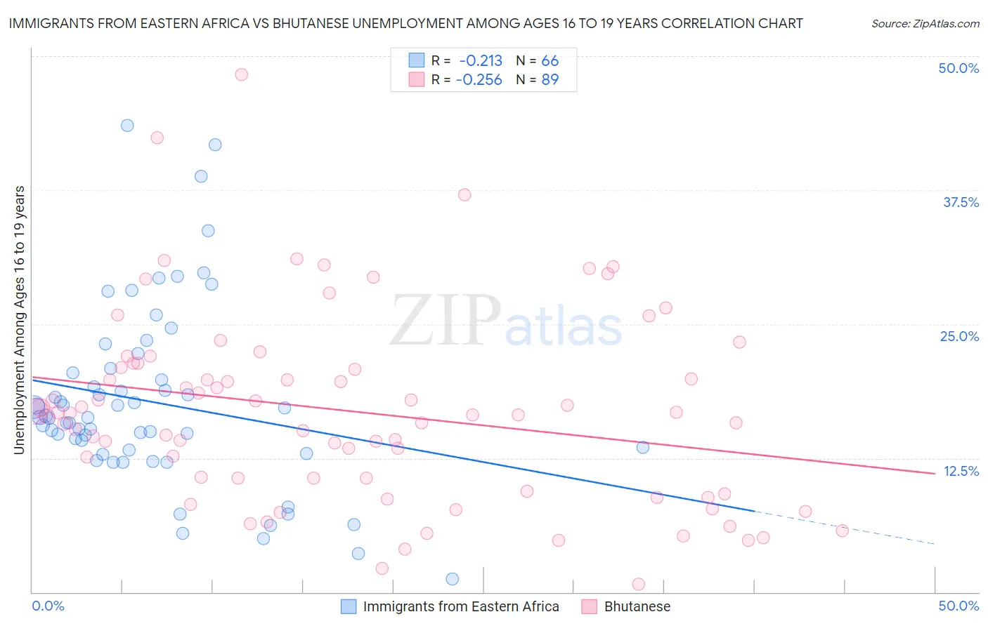 Immigrants from Eastern Africa vs Bhutanese Unemployment Among Ages 16 to 19 years