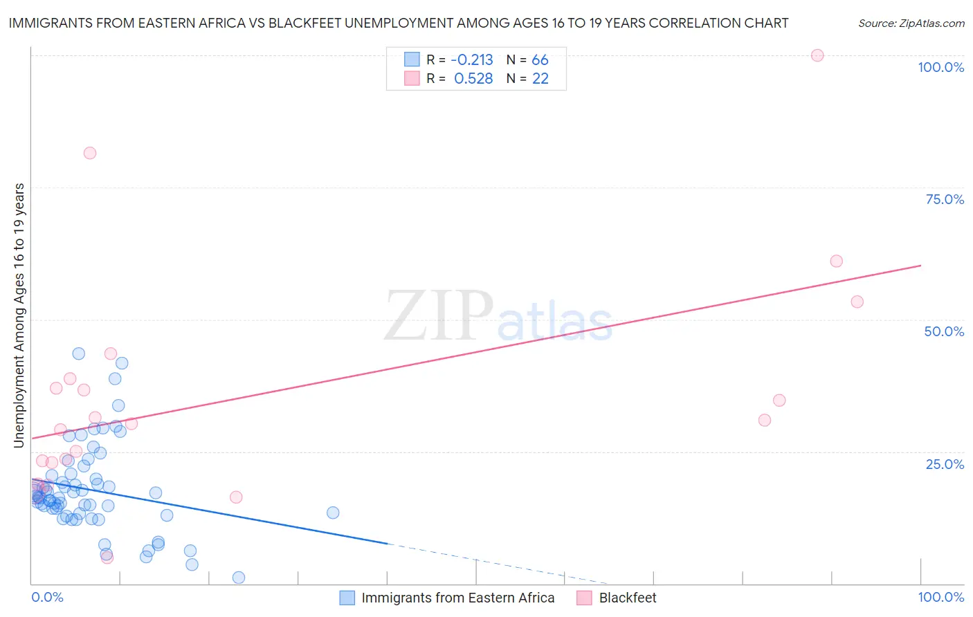 Immigrants from Eastern Africa vs Blackfeet Unemployment Among Ages 16 to 19 years