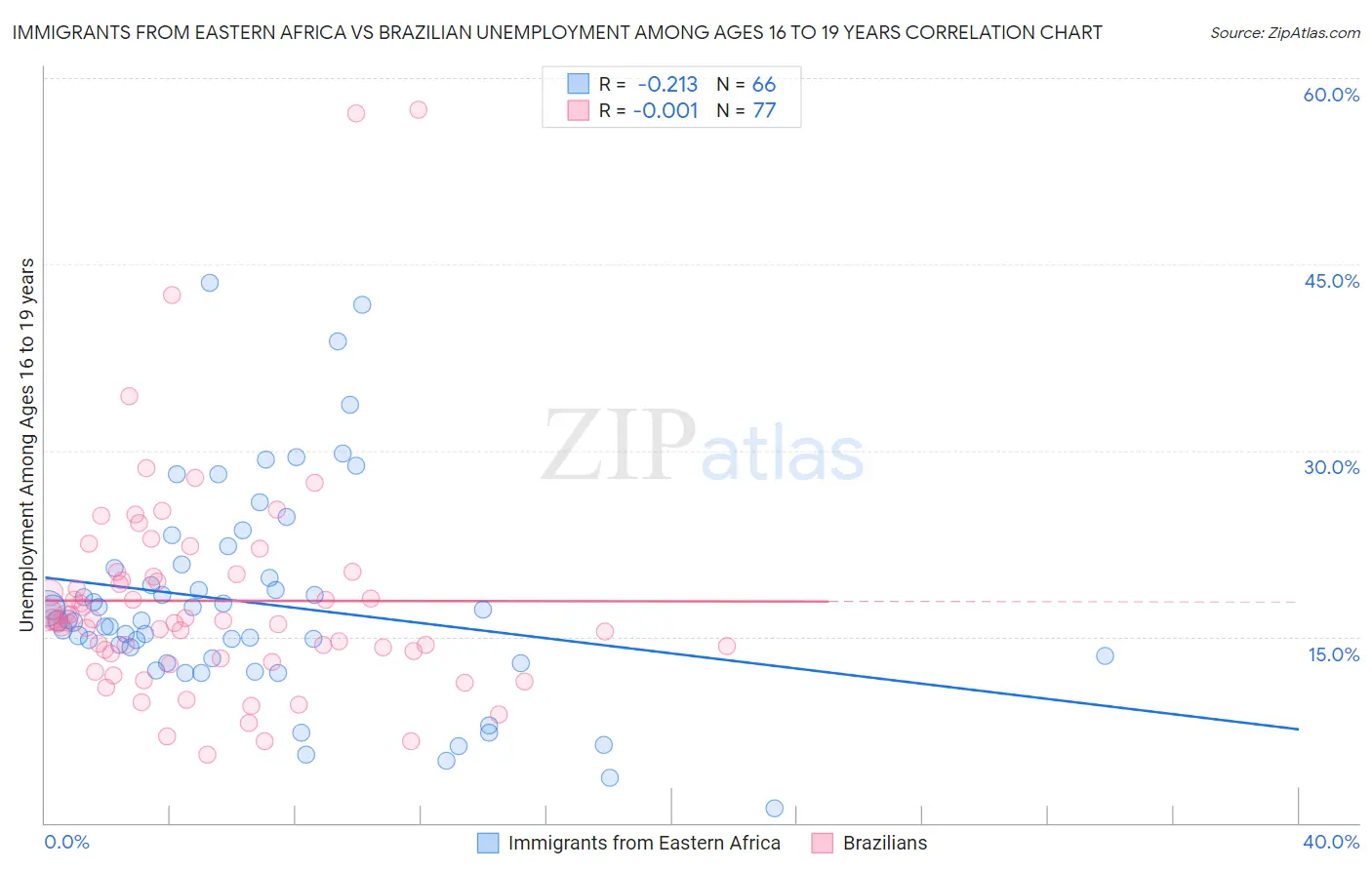 Immigrants from Eastern Africa vs Brazilian Unemployment Among Ages 16 to 19 years
