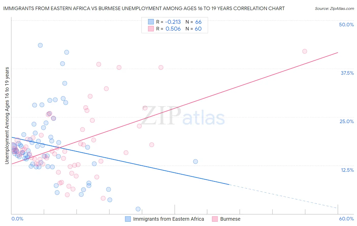 Immigrants from Eastern Africa vs Burmese Unemployment Among Ages 16 to 19 years