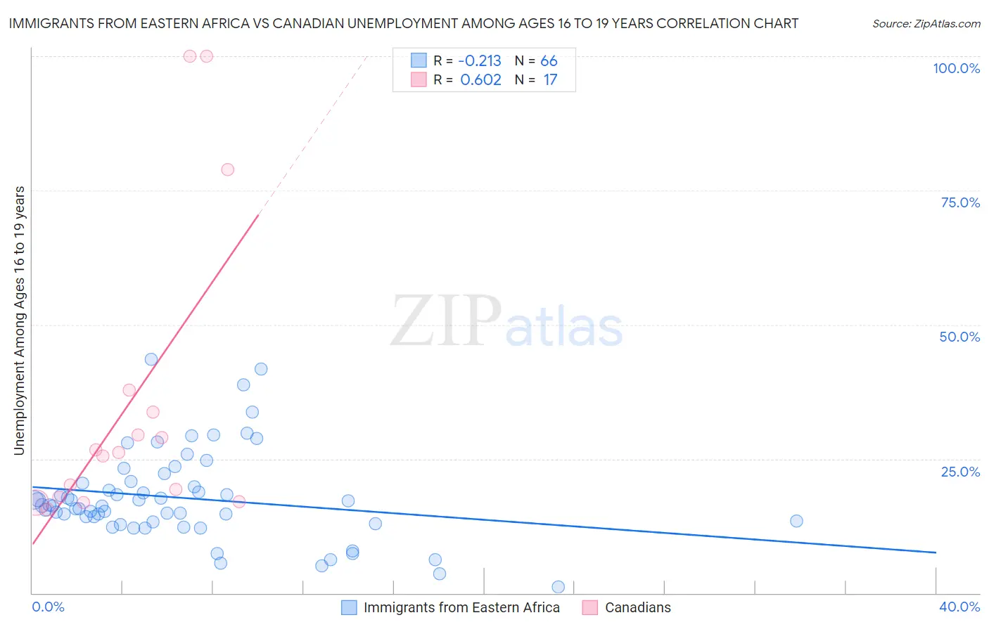 Immigrants from Eastern Africa vs Canadian Unemployment Among Ages 16 to 19 years