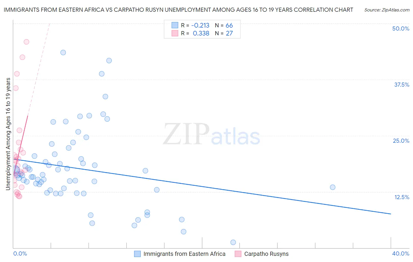 Immigrants from Eastern Africa vs Carpatho Rusyn Unemployment Among Ages 16 to 19 years