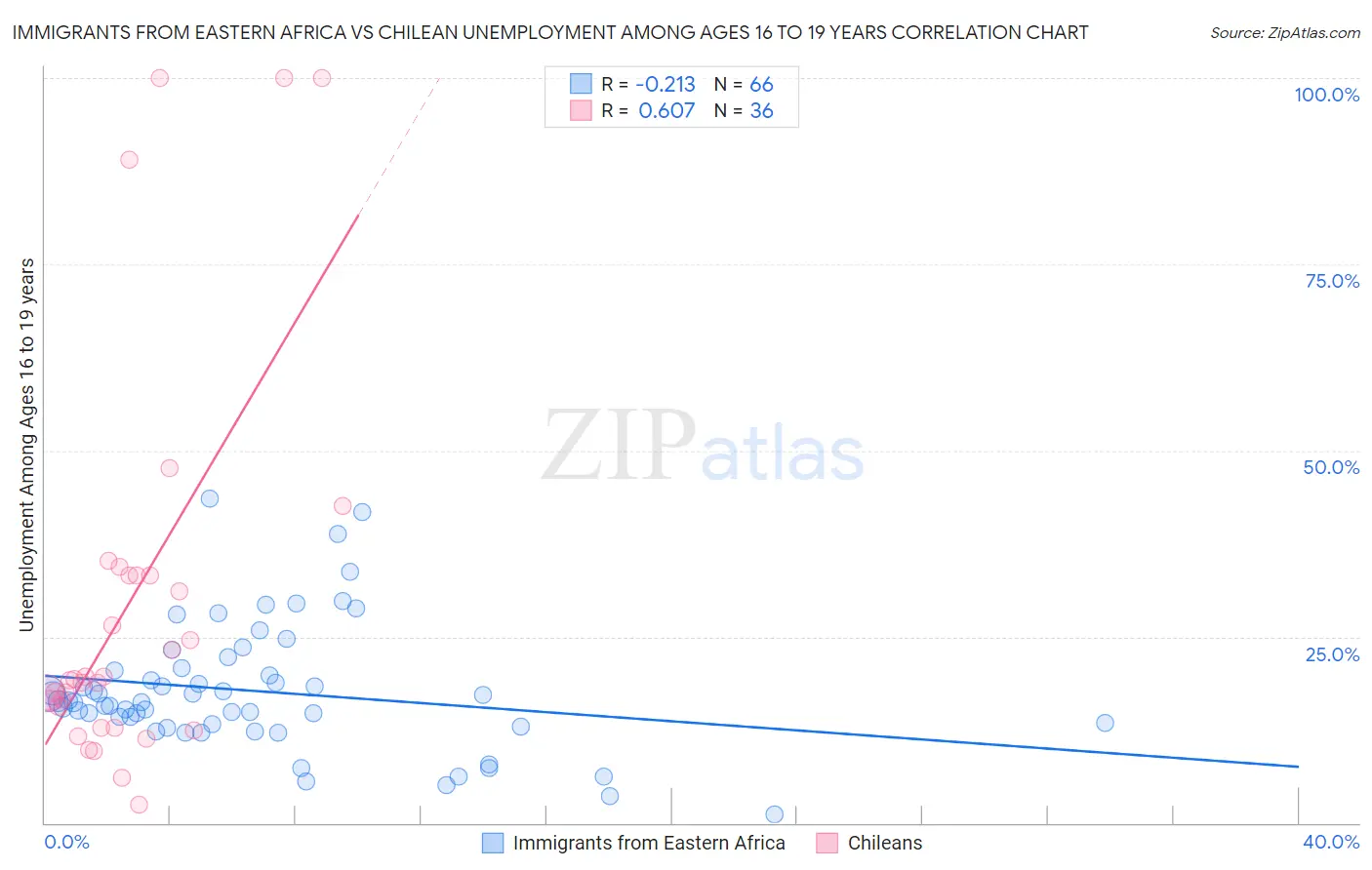 Immigrants from Eastern Africa vs Chilean Unemployment Among Ages 16 to 19 years
