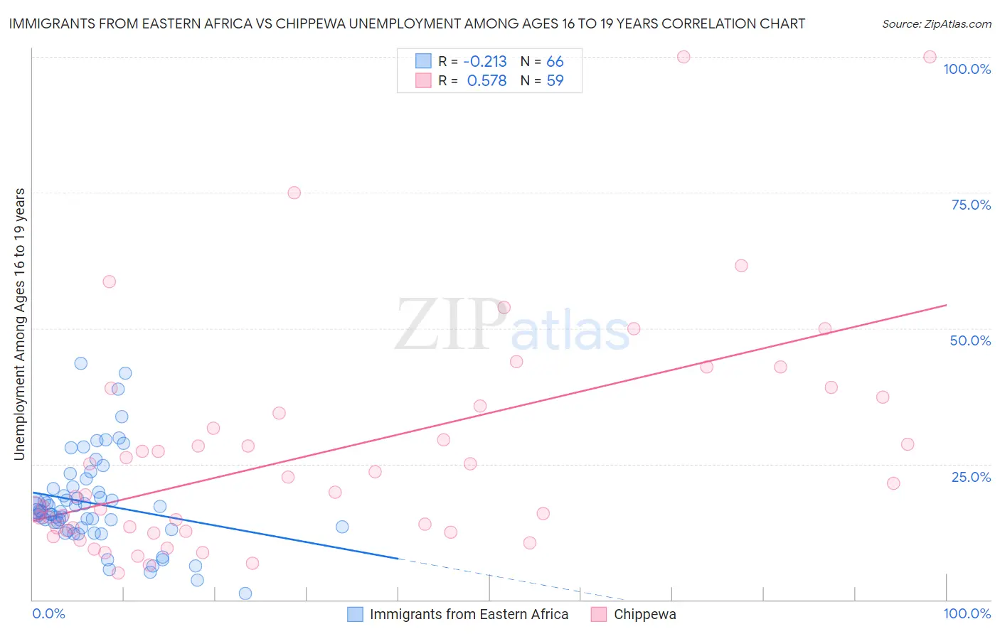 Immigrants from Eastern Africa vs Chippewa Unemployment Among Ages 16 to 19 years