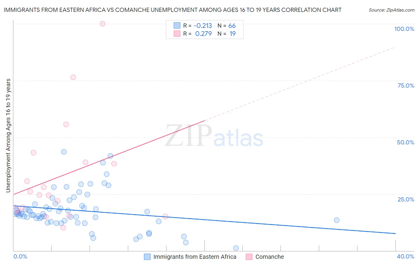 Immigrants from Eastern Africa vs Comanche Unemployment Among Ages 16 to 19 years
