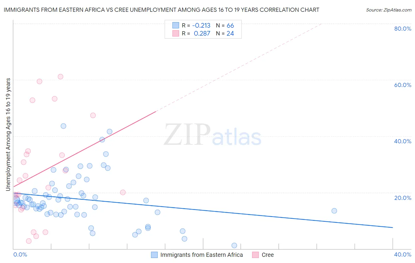 Immigrants from Eastern Africa vs Cree Unemployment Among Ages 16 to 19 years