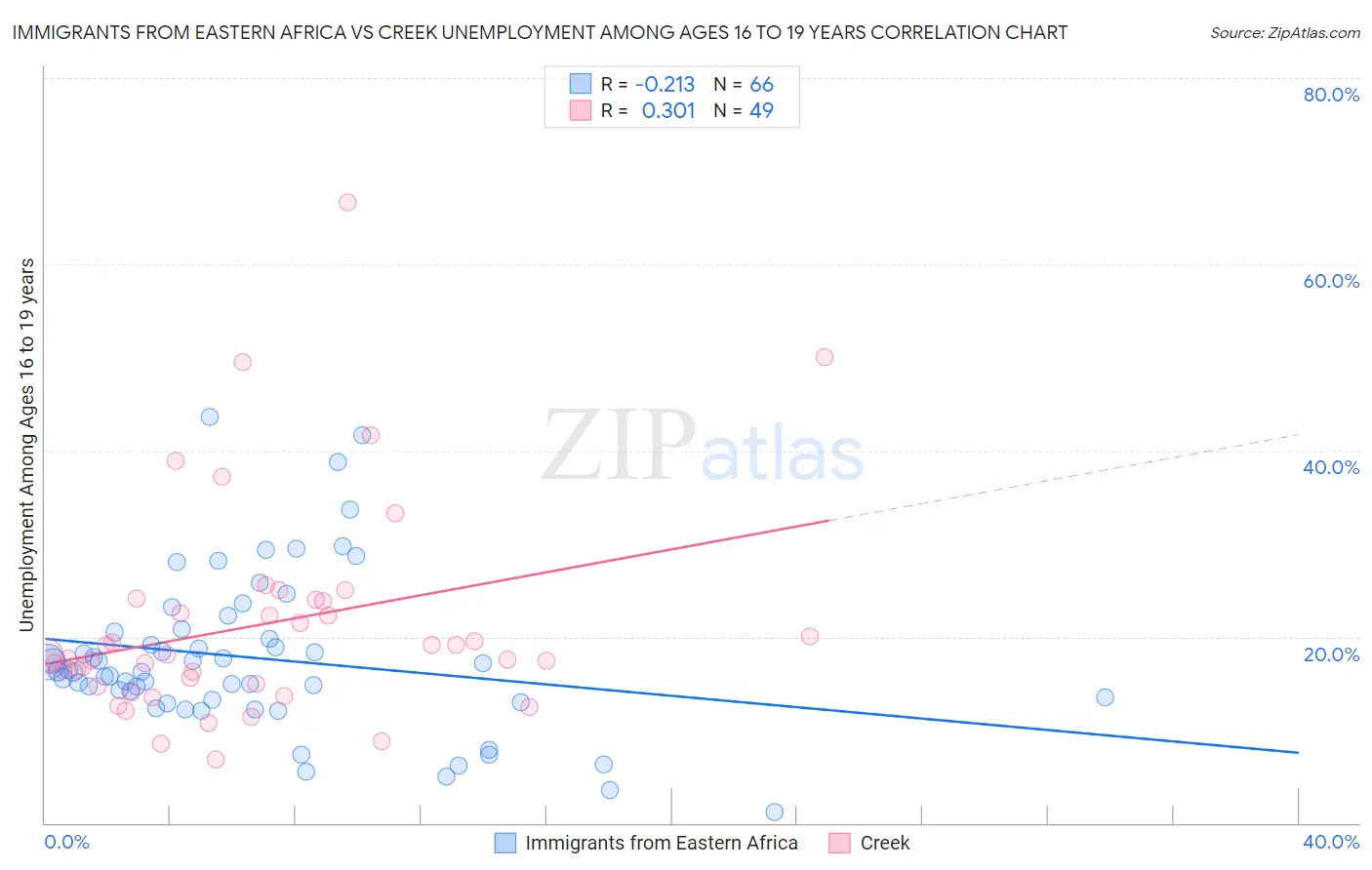 Immigrants from Eastern Africa vs Creek Unemployment Among Ages 16 to 19 years