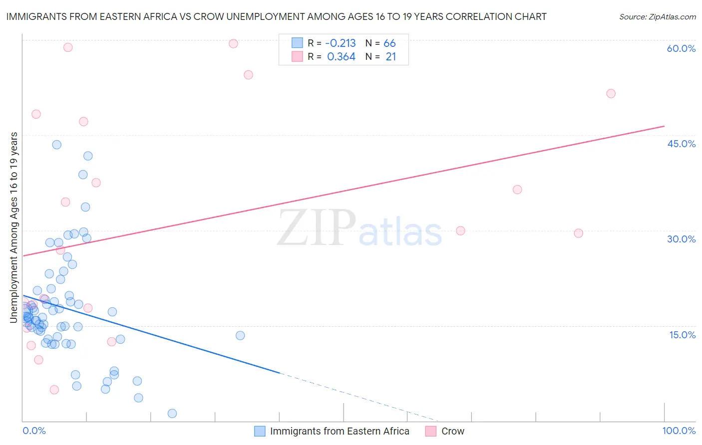 Immigrants from Eastern Africa vs Crow Unemployment Among Ages 16 to 19 years