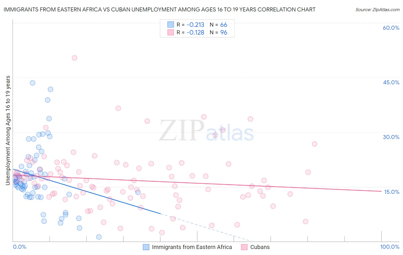Immigrants from Eastern Africa vs Cuban Unemployment Among Ages 16 to 19 years