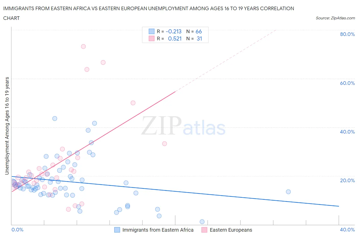 Immigrants from Eastern Africa vs Eastern European Unemployment Among Ages 16 to 19 years