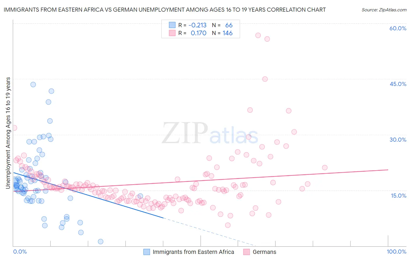 Immigrants from Eastern Africa vs German Unemployment Among Ages 16 to 19 years