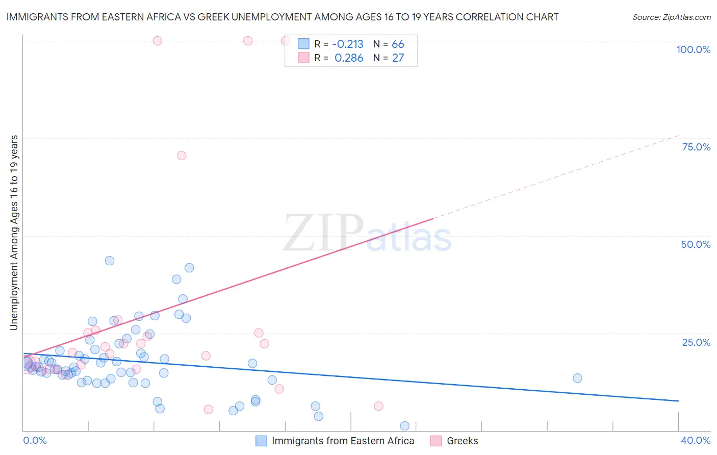Immigrants from Eastern Africa vs Greek Unemployment Among Ages 16 to 19 years