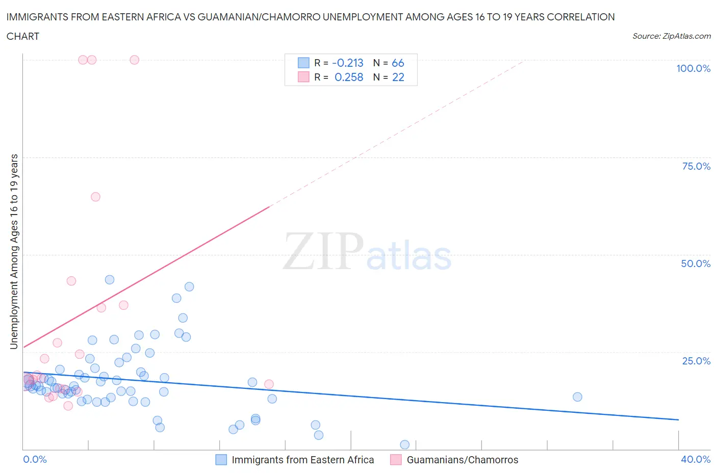 Immigrants from Eastern Africa vs Guamanian/Chamorro Unemployment Among Ages 16 to 19 years
