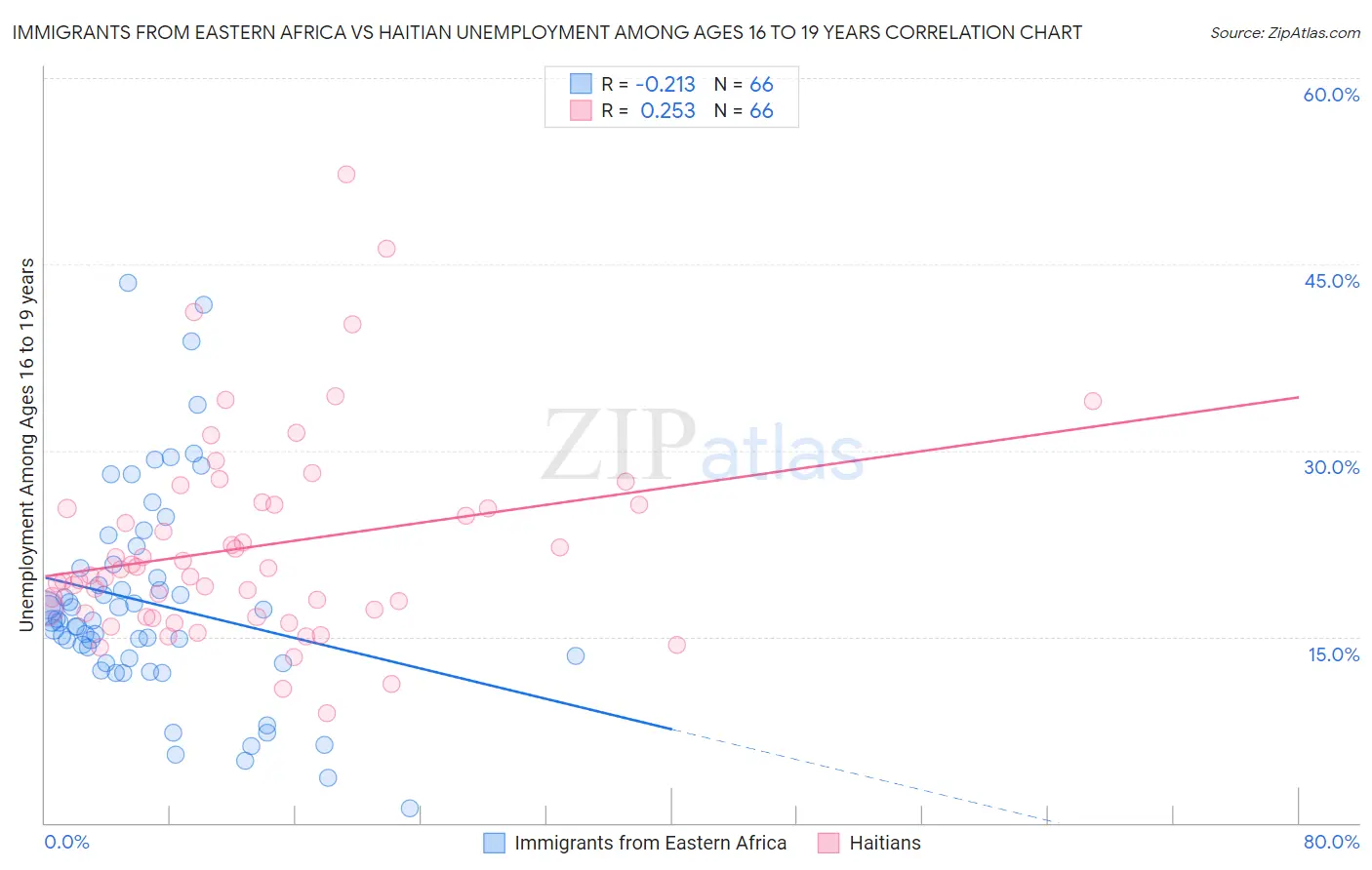 Immigrants from Eastern Africa vs Haitian Unemployment Among Ages 16 to 19 years