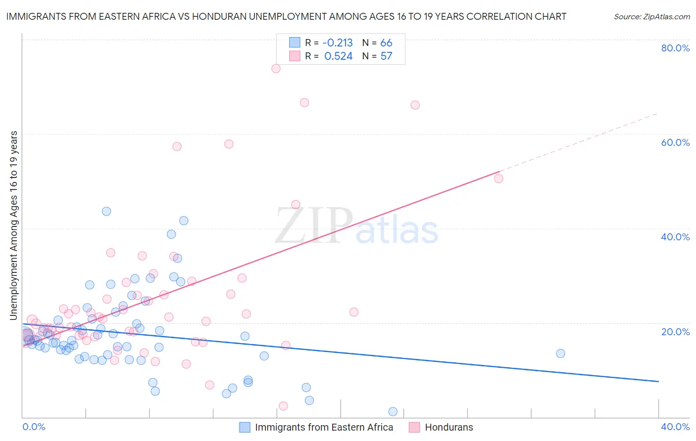 Immigrants from Eastern Africa vs Honduran Unemployment Among Ages 16 to 19 years