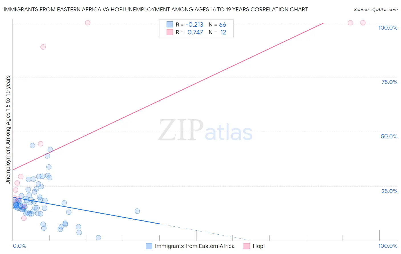 Immigrants from Eastern Africa vs Hopi Unemployment Among Ages 16 to 19 years
