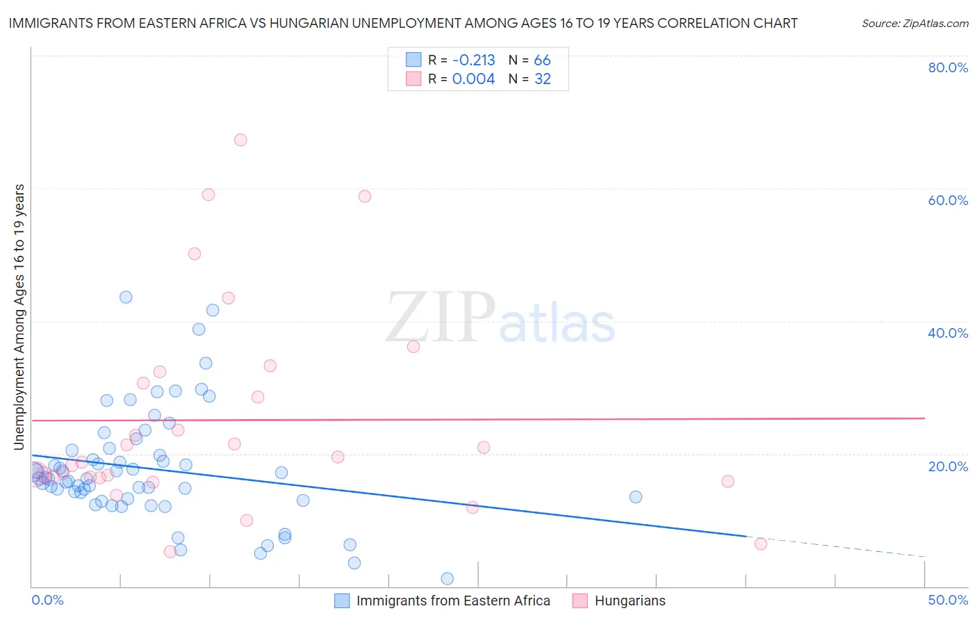 Immigrants from Eastern Africa vs Hungarian Unemployment Among Ages 16 to 19 years