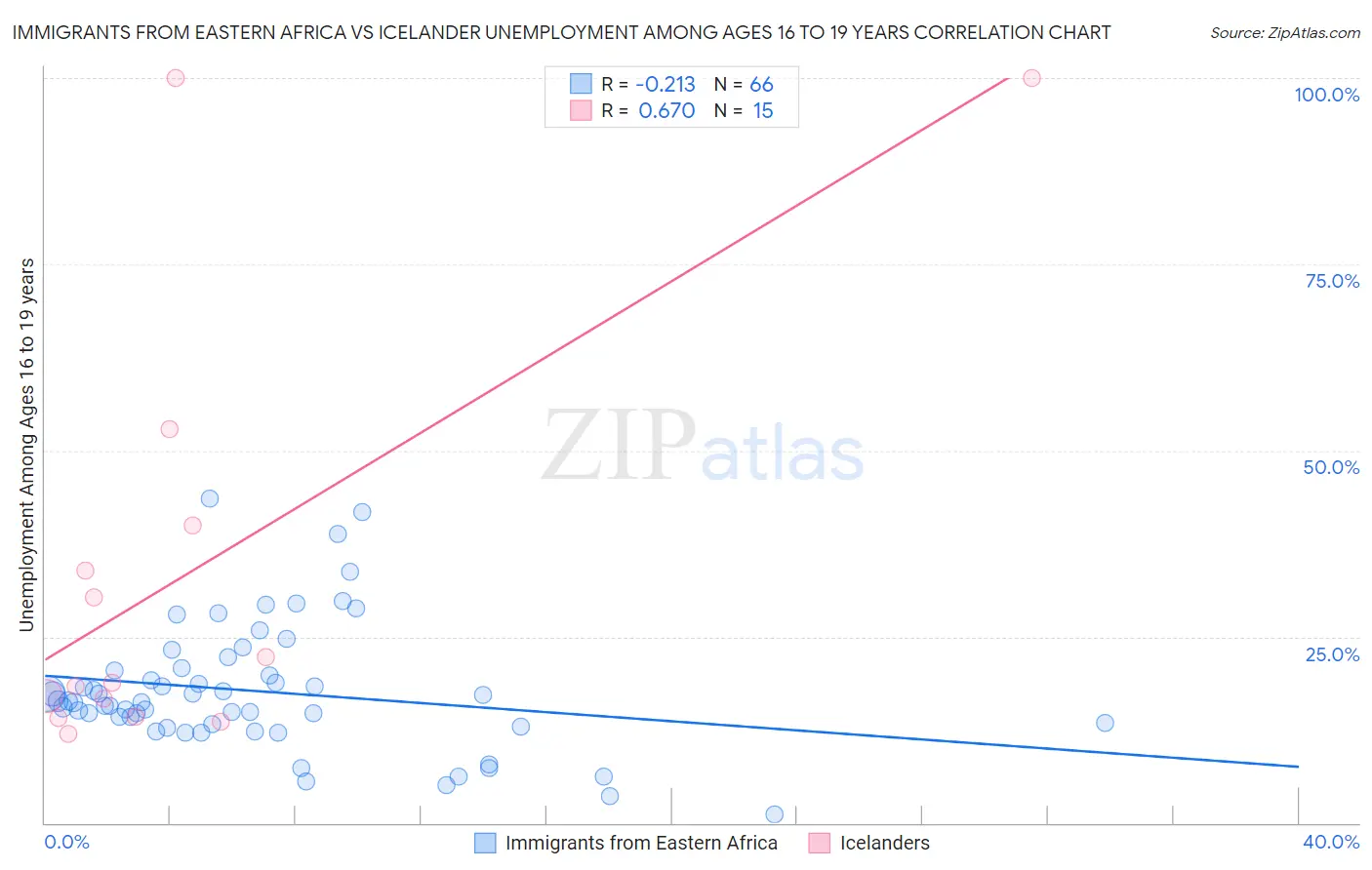 Immigrants from Eastern Africa vs Icelander Unemployment Among Ages 16 to 19 years