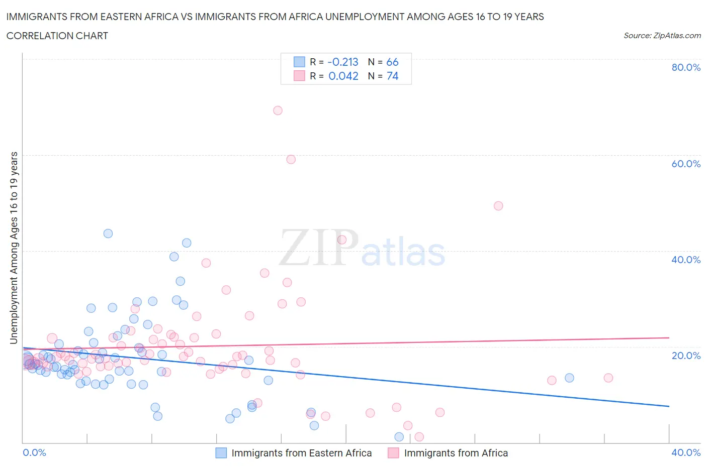 Immigrants from Eastern Africa vs Immigrants from Africa Unemployment Among Ages 16 to 19 years
