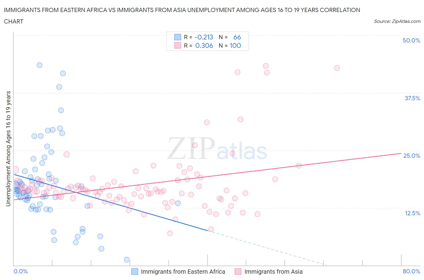 Immigrants from Eastern Africa vs Immigrants from Asia Unemployment Among Ages 16 to 19 years