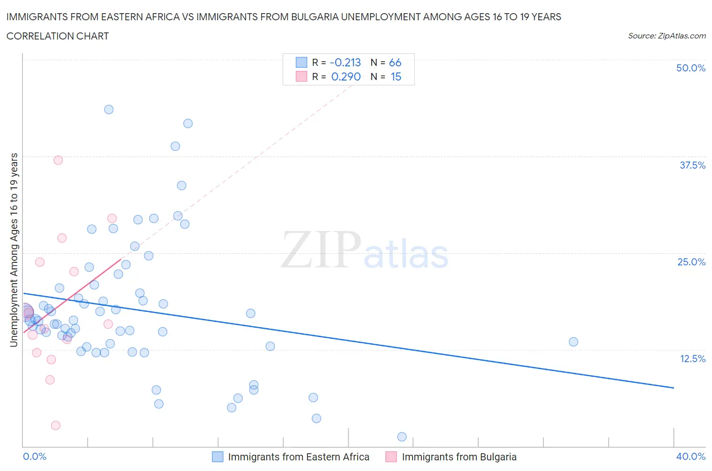 Immigrants from Eastern Africa vs Immigrants from Bulgaria Unemployment Among Ages 16 to 19 years