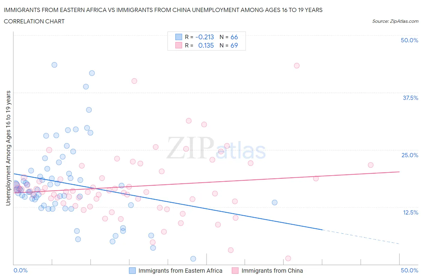 Immigrants from Eastern Africa vs Immigrants from China Unemployment Among Ages 16 to 19 years