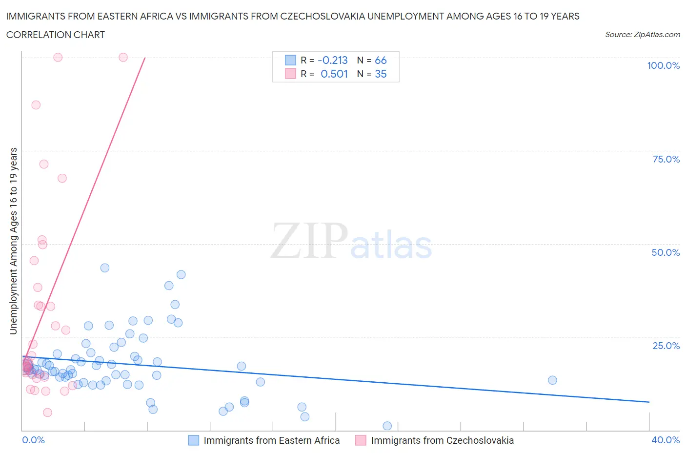Immigrants from Eastern Africa vs Immigrants from Czechoslovakia Unemployment Among Ages 16 to 19 years