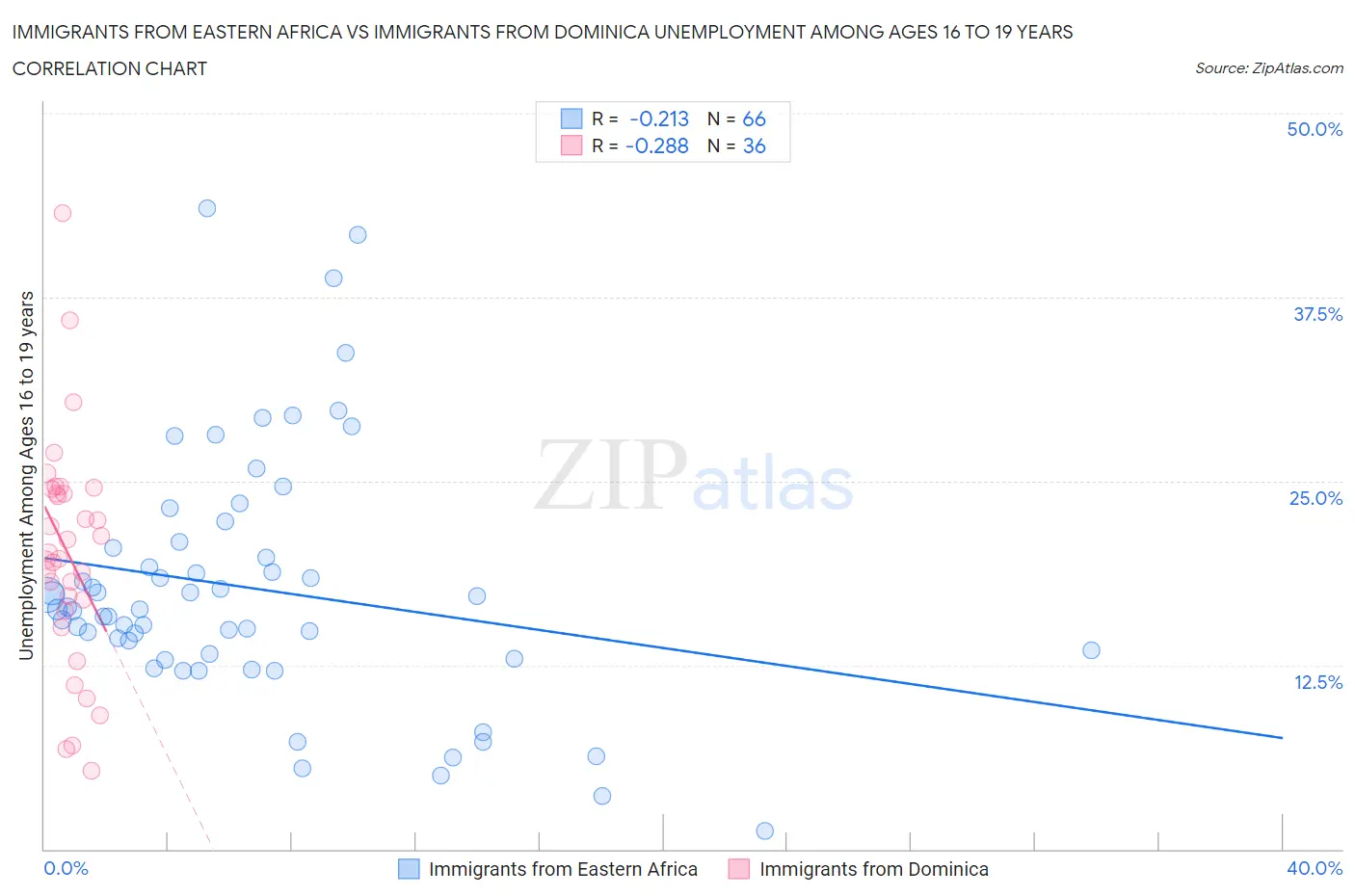 Immigrants from Eastern Africa vs Immigrants from Dominica Unemployment Among Ages 16 to 19 years