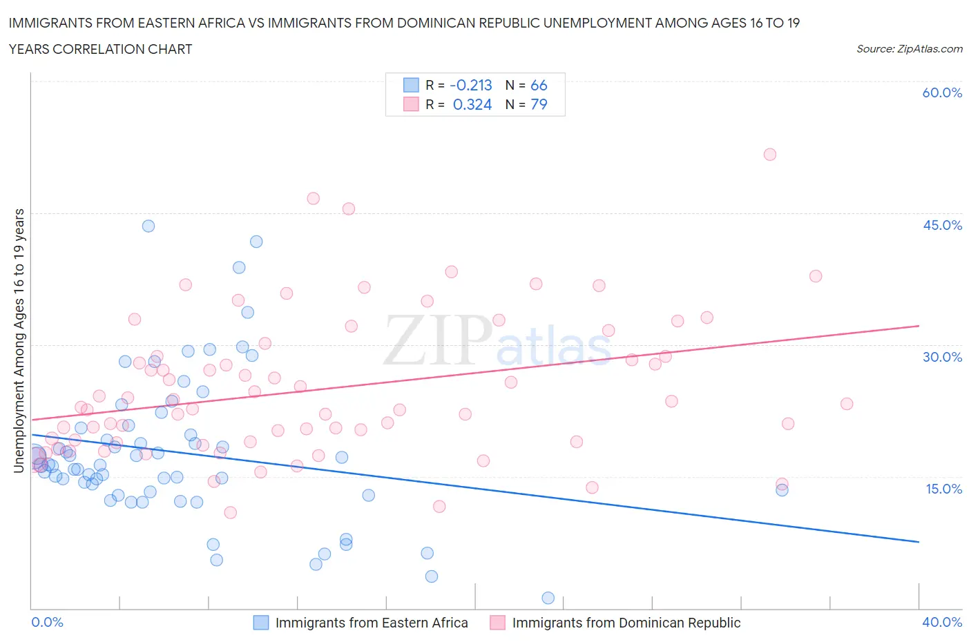 Immigrants from Eastern Africa vs Immigrants from Dominican Republic Unemployment Among Ages 16 to 19 years