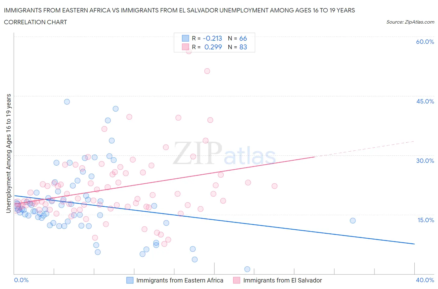 Immigrants from Eastern Africa vs Immigrants from El Salvador Unemployment Among Ages 16 to 19 years