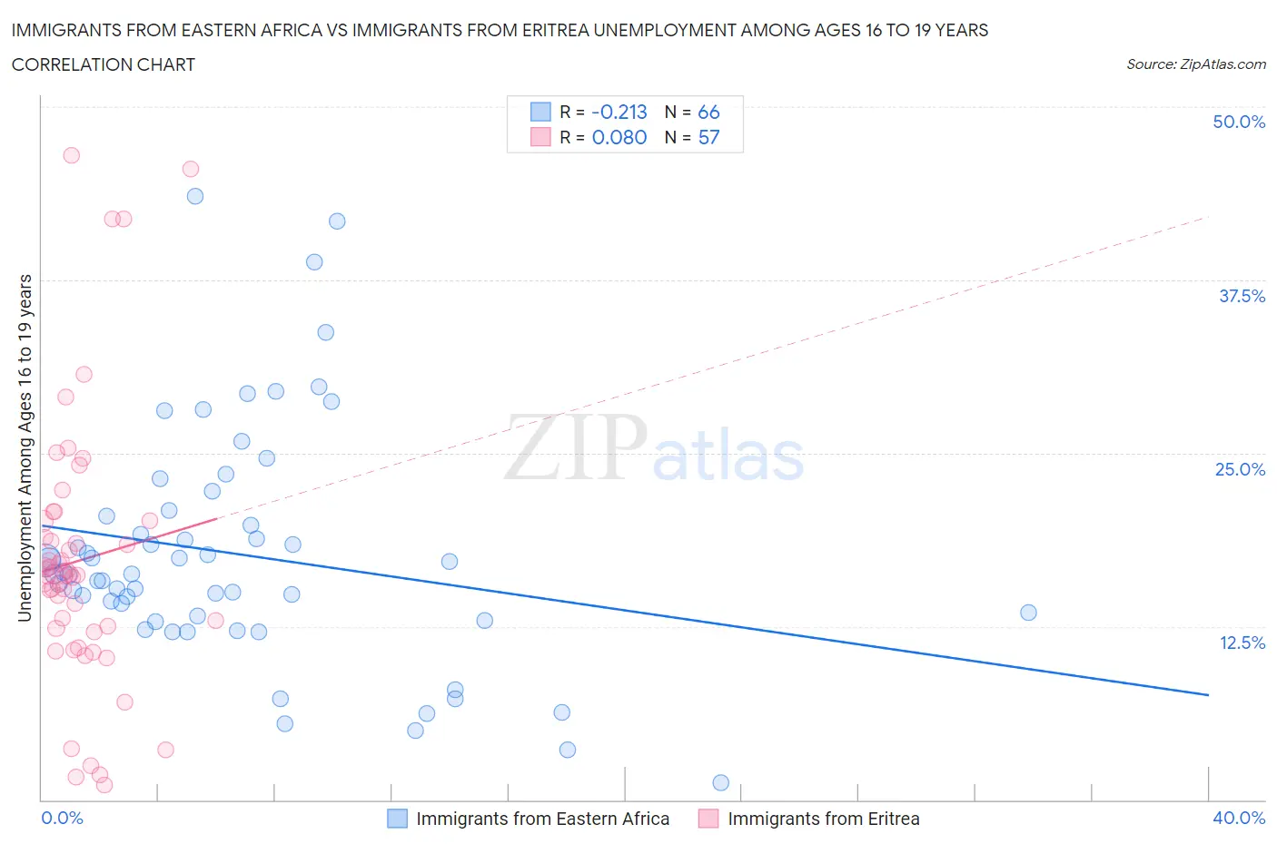 Immigrants from Eastern Africa vs Immigrants from Eritrea Unemployment Among Ages 16 to 19 years