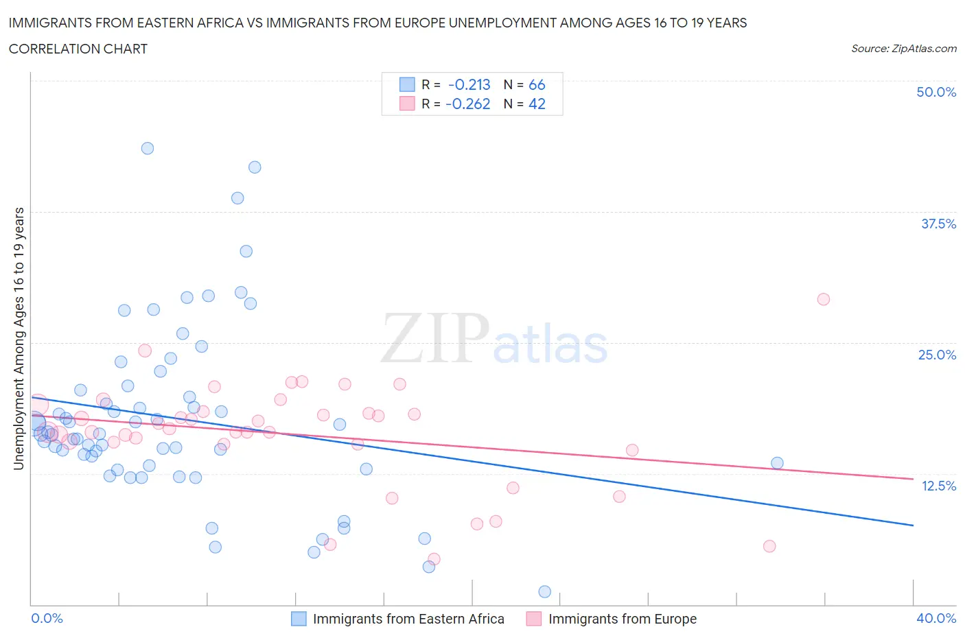 Immigrants from Eastern Africa vs Immigrants from Europe Unemployment Among Ages 16 to 19 years