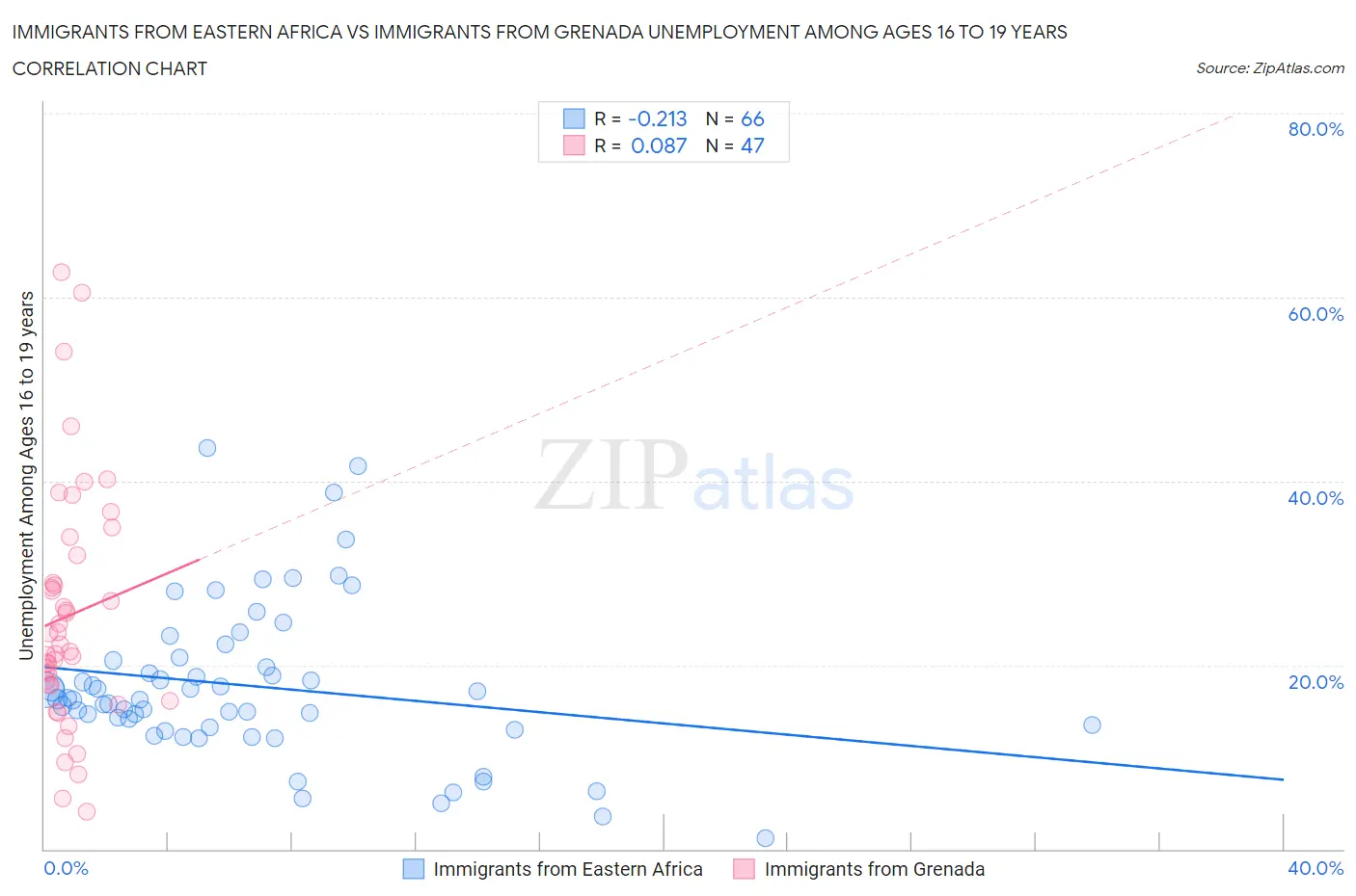Immigrants from Eastern Africa vs Immigrants from Grenada Unemployment Among Ages 16 to 19 years