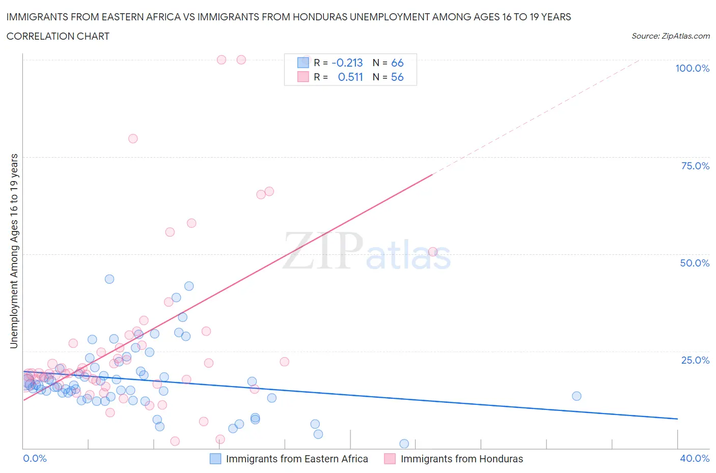 Immigrants from Eastern Africa vs Immigrants from Honduras Unemployment Among Ages 16 to 19 years