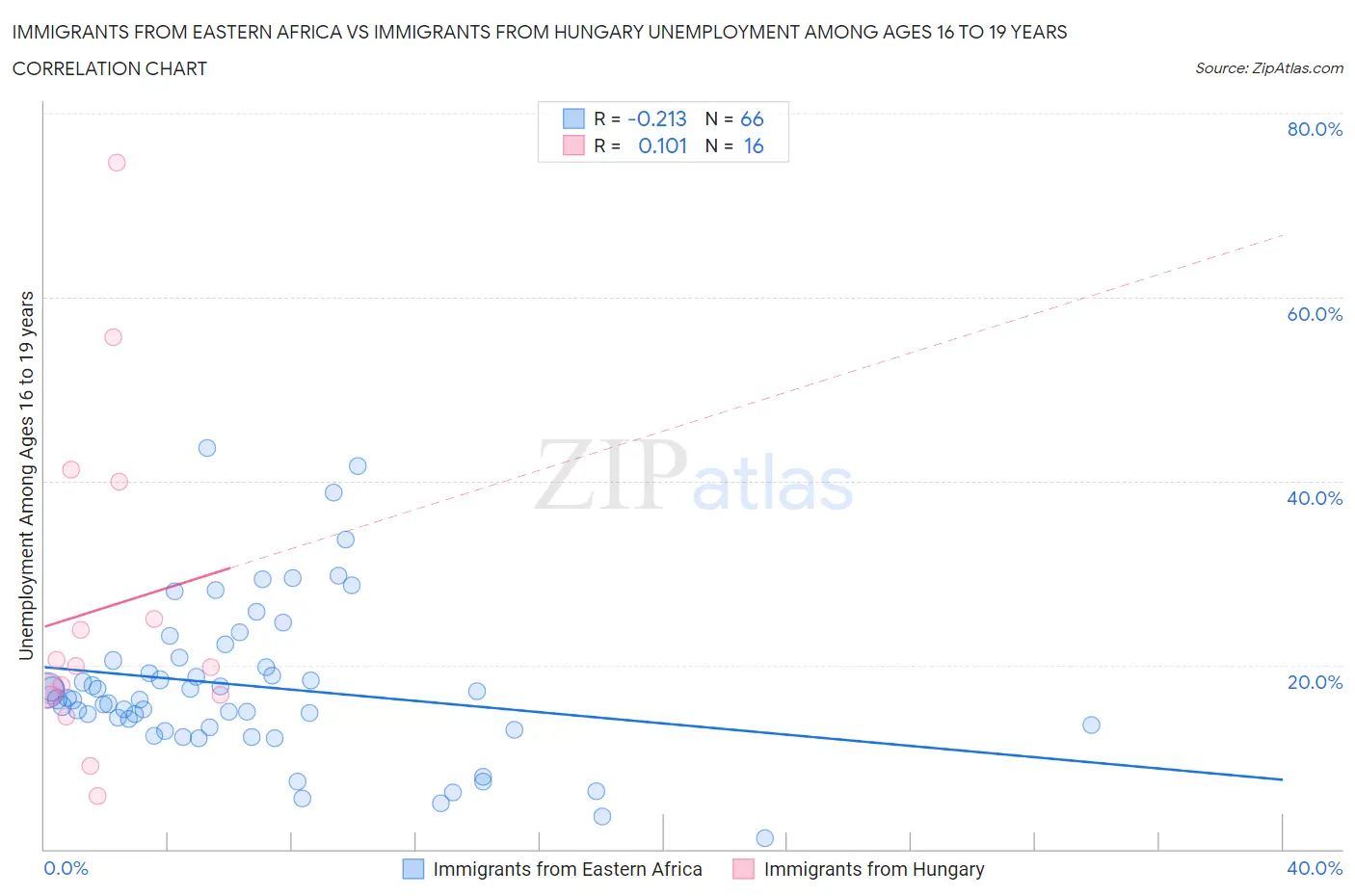 Immigrants from Eastern Africa vs Immigrants from Hungary Unemployment Among Ages 16 to 19 years